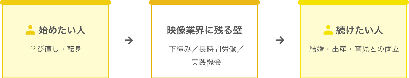 始めたい人→映像業界に残る壁→続けたい人